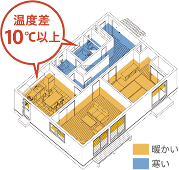 浴室と暖房された部屋の温度差は10℃以上にも