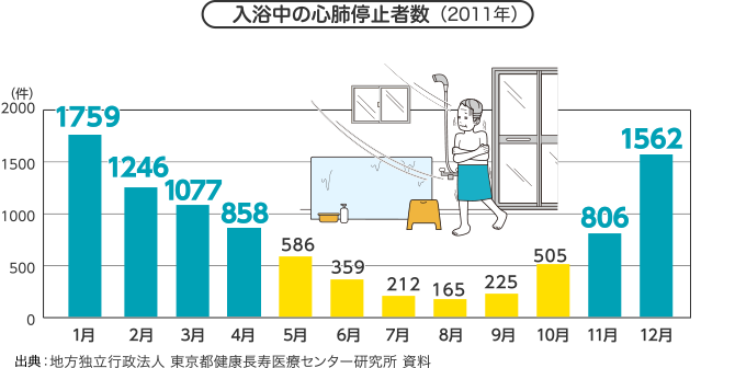 入浴中の心肺停止者数（2011年）