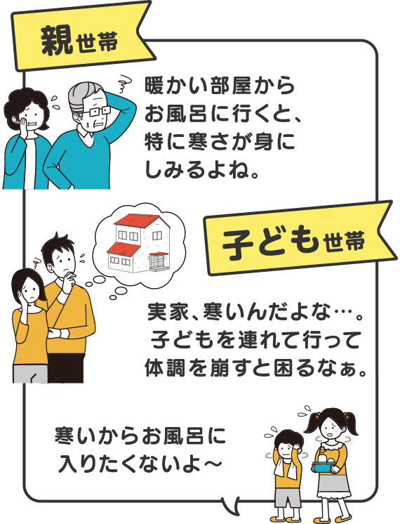 親世帯　暖かい部屋からお風呂に行くと、特に寒さが身にしみるよね。　子ども世帯　実家、寒いんだよな…。子どもを連れて行って体調を崩すと困るなぁ。　子ども　寒いからお風呂に入りたくないよ～