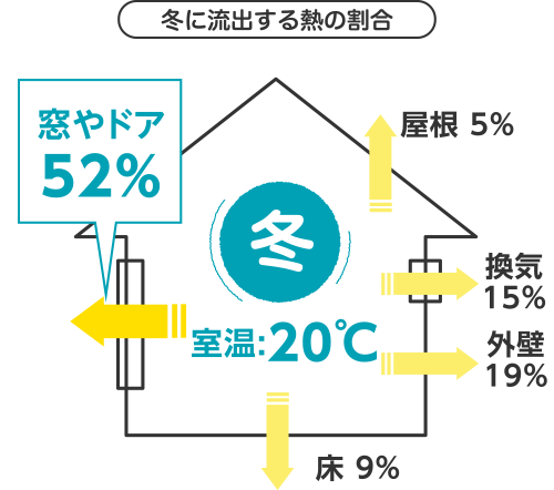 冬に流出する熱の割合