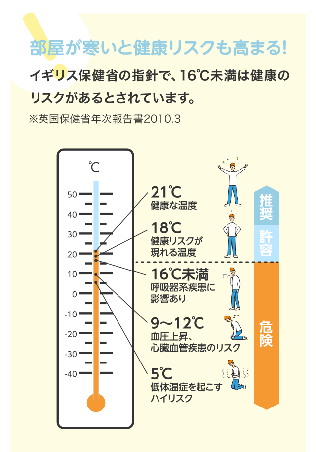 部屋が寒いと健康リスクも高まる！