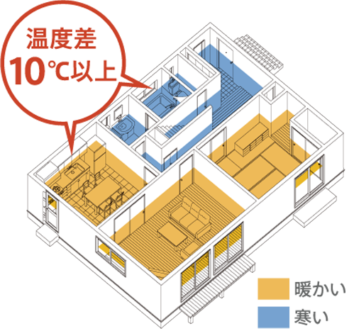 浴室と暖房された部屋の温度差は10℃以上にも