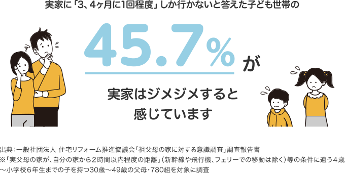 実家に「3、4ヶ月に1回程度」しか行かないと答えた子ども世帯の45.7％が実家はジメジメすると感じています