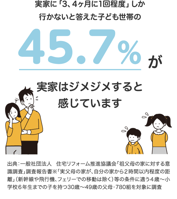 実家に「3、4ヶ月に1回程度」しか行かないと答えた子ども世帯の45.7％が実家はジメジメすると感じています