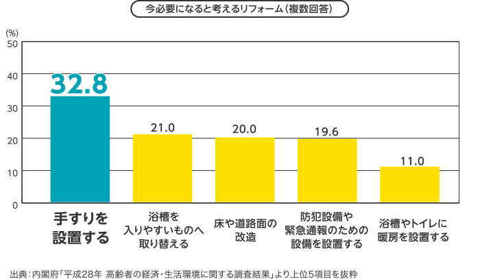 今必要になると考えるリフォーム（複数回答）