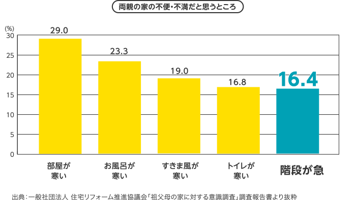 両親の家の不便・不満だと思うところ