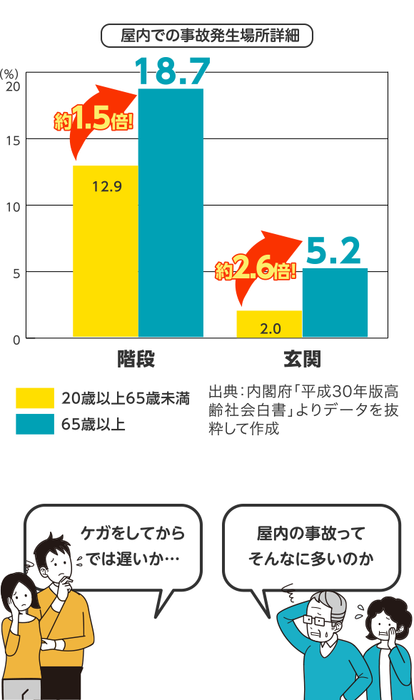 屋内での事故発生場所詳細