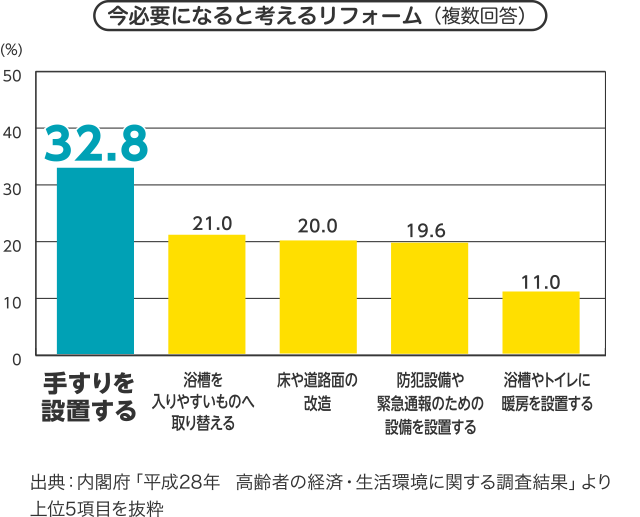 今必要になると考えるリフォーム（複数回答）