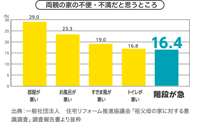 両親の家の不便・不満だと思うところ