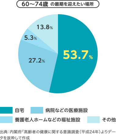 60?74歳 の最期を迎えたい場所のグラフ
