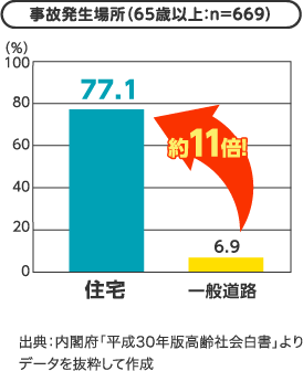 事故発生場所（65歳以上：n=669）のグラフ