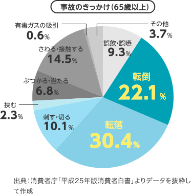 事故のきっかけのグラフ