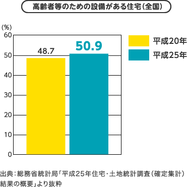 高齢者等のための設備がある住宅（全国）