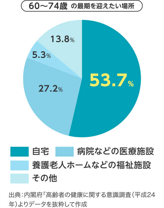 60?74歳 の最期を迎えたい場所のグラフ