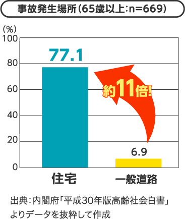 事故発生場所（65歳以上：n=669）のグラフ