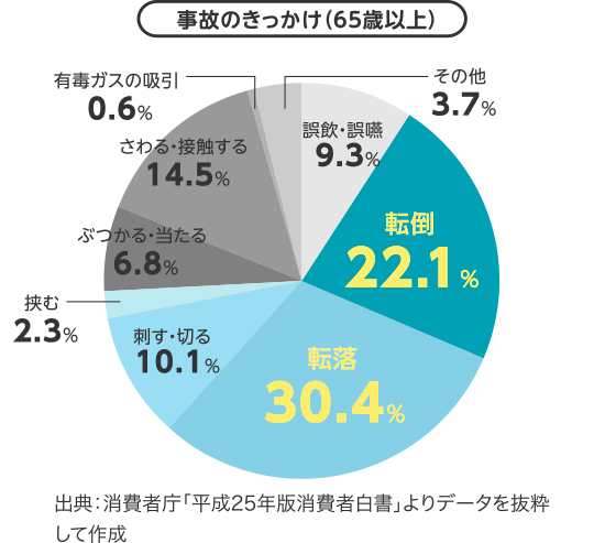 事故のきっかけのグラフ