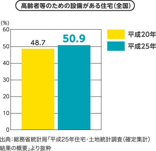 高齢者等のための設備がある住宅（全国）
