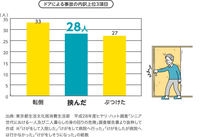 ドアによる事故の内訳 n=112