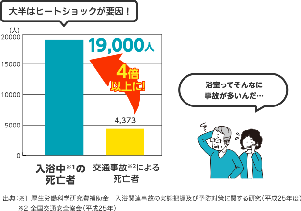 大半はヒートショックが要因！