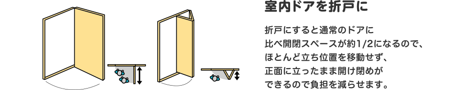 室内ドアを折戸に　折戸にすると通常のドアに比べ開閉スペースが約1/2になるので、ほとんど立ち位置を移動せず、正面に立ったまま開け閉めができるので負担を減らせます。