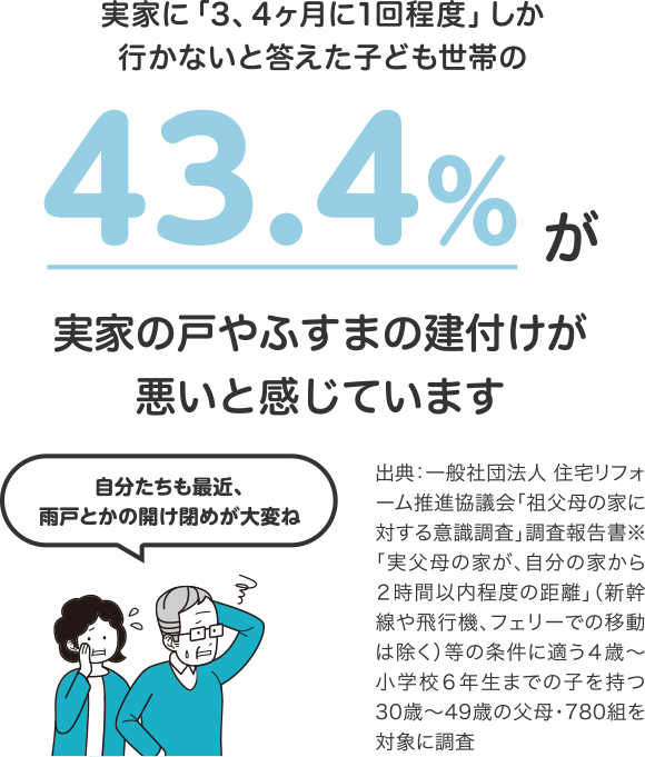 実家に「3、4ヶ月に1回程度」しか行かないと答えた子ども世帯の43.4%が実家の戸やふすまの建付けが悪いと感じています