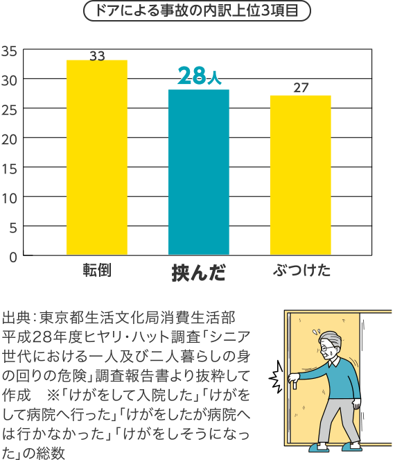 ドアによる事故の内訳 n=112