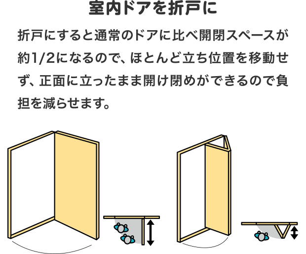 室内ドアを折戸に　折戸にすると通常のドアに比べ開閉スペースが約1/2になるので、ほとんど立ち位置を移動せず、正面に立ったまま開け閉めができるので負担を減らせます。