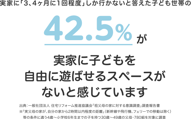 実家に「3、4ヶ月に1回程度」しか行かないと答えた子ども世帯の42.5%が実家に子どもを自由に遊ばせるスペースがないと感じています