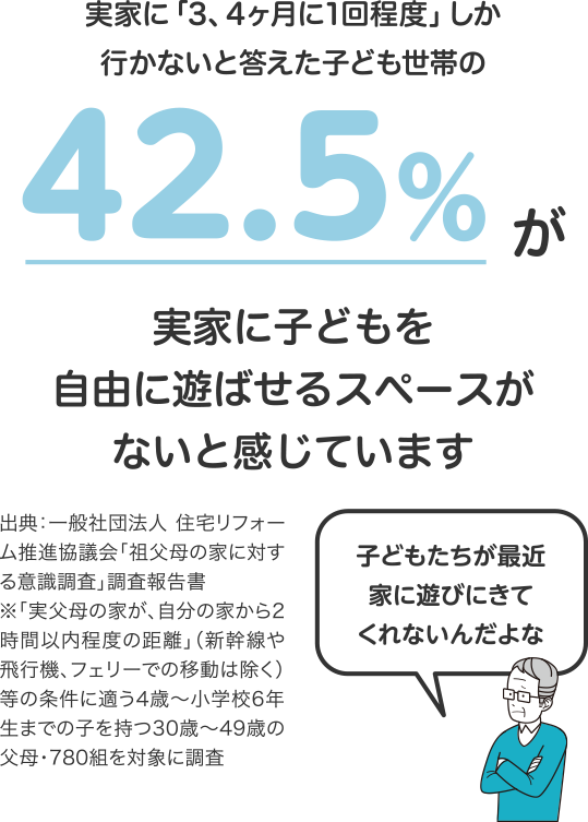 実家に「3、4ヶ月に1回程度」しか行かないと答えた子ども世帯の42.5%が実家に子どもを自由に遊ばせるスペースがないと感じています