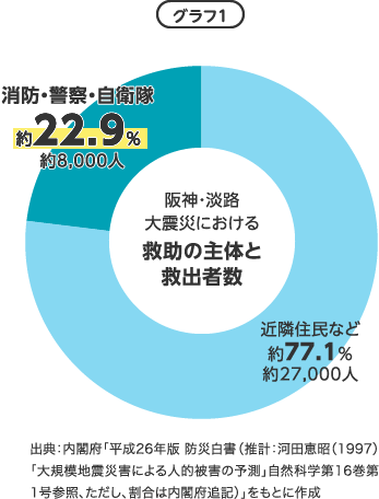 阪神・淡路大震災における救助の主体と救出者数
