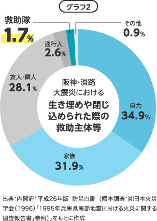 阪神・淡路大震災における生き埋めや閉じ込められた際の救助主体等