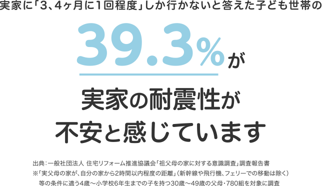 実家に「3、4ヶ月に1回程度」しか行かないと答えた子ども世帯の39.3%が実家の耐震性が不安と感じています