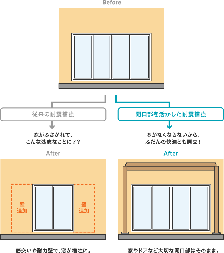 従来の耐震補強と開口部を活かした耐震補強の違い