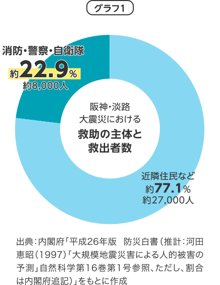 阪神・淡路大震災における救助の主体と救出者数