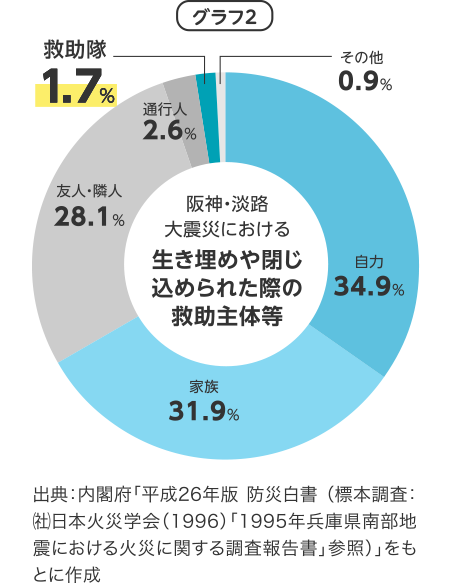 阪神・淡路大震災における生き埋めや閉じ込められた際の救助主体等