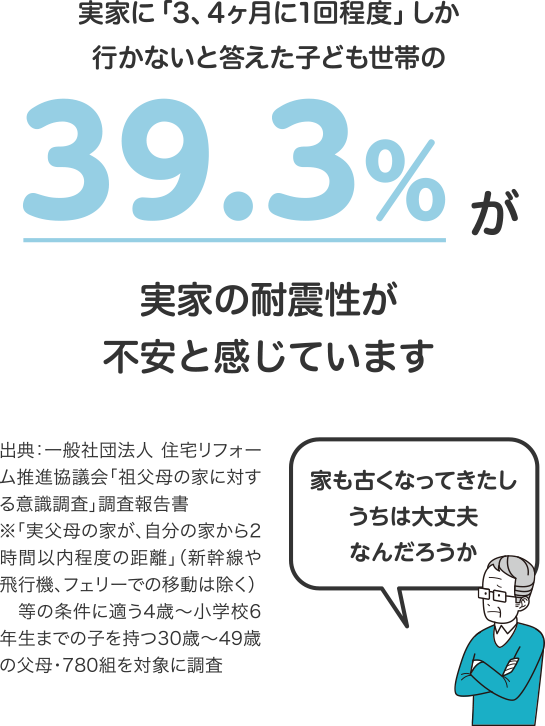 実家に「3、4ヶ月に1回程度」しか行かないと答えた子ども世帯の39.3%が実家の耐震性が不安と感じています