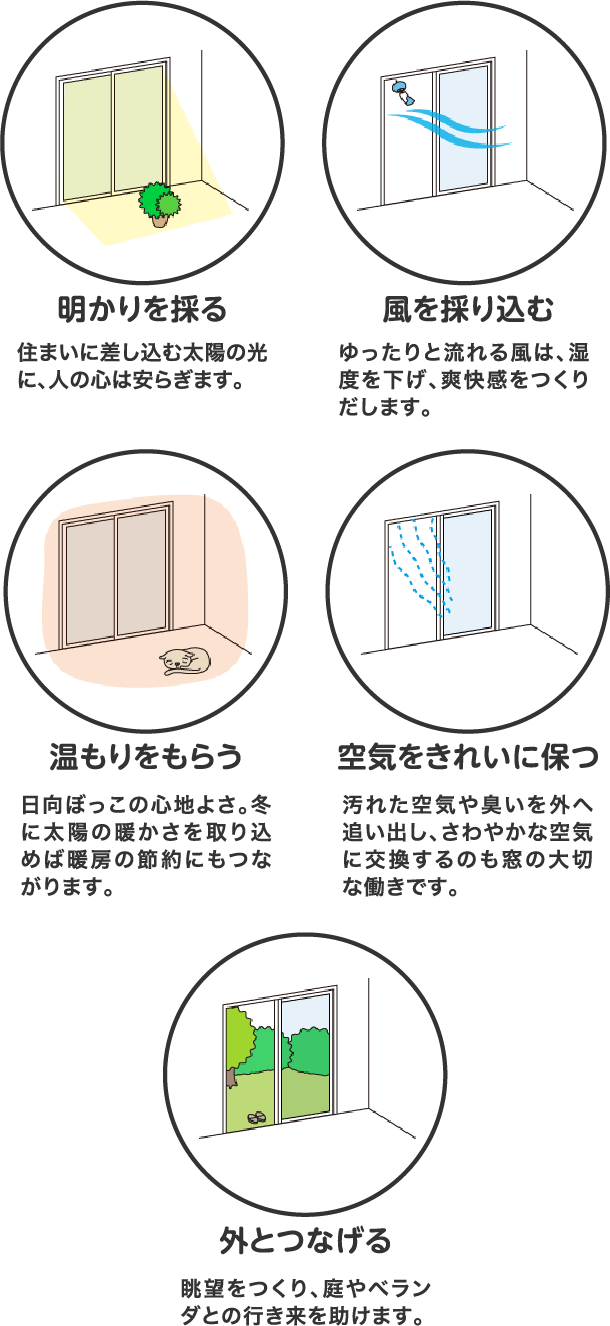 明かりを採る　風を採り込む　温もりをもらう　空気をきれいに保つ　外とつなげる