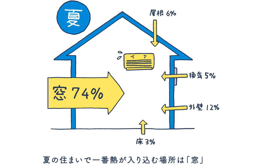 夏の住まいで一番熱が入り込む場所は「窓」