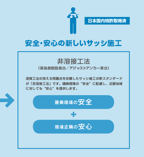 安全・安心の新しいサッシ施工　非溶接工法（高強度樹脂接合／アジャストアンカー接合）
溶接工法の抱える問題点を改善したサッシ施工の新スタンダードが「非溶接工法」です。建築現場の“安全”に配慮し、近隣地域に対しても“安心”を提供します。