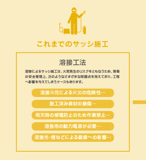 これまでのサッシ施工　溶接工法
溶接によるサッシ施工は、火気発生のリスクをともなうため、現場の安全管理上、次のようなさまざまな問題点を抱えており、工程へ影響を与えてしまうケースもあります。