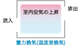 重力換気(温度差換気)