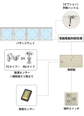 一箇所設置