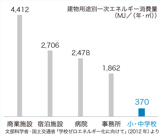 学校のゼロエネ化実現のために