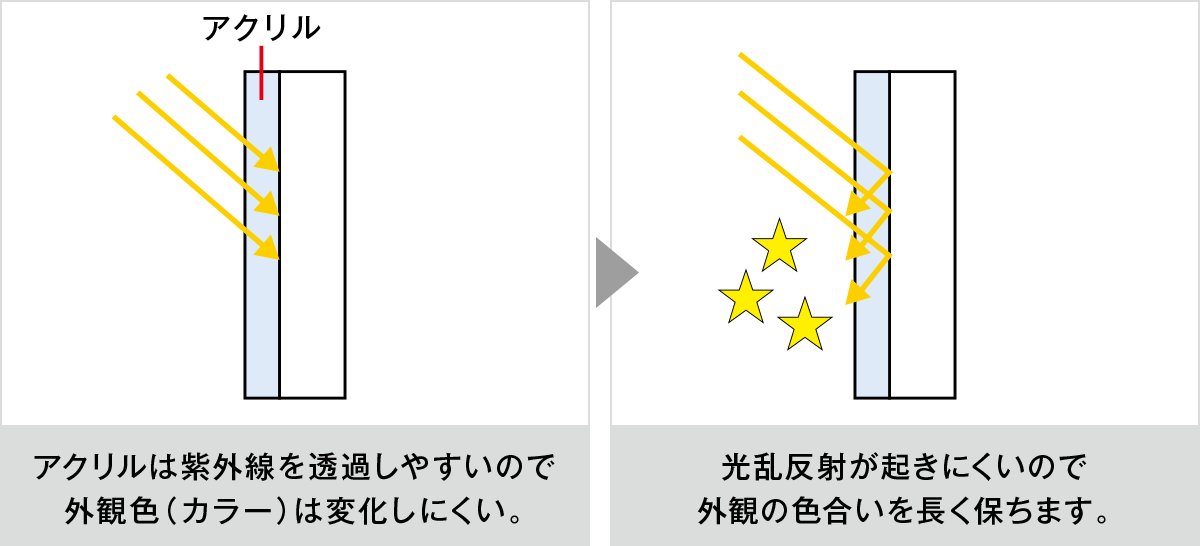 単層PVCに着色 紫外線でPVCの分子が欠損し、光が乱反射することで白っぽく見える