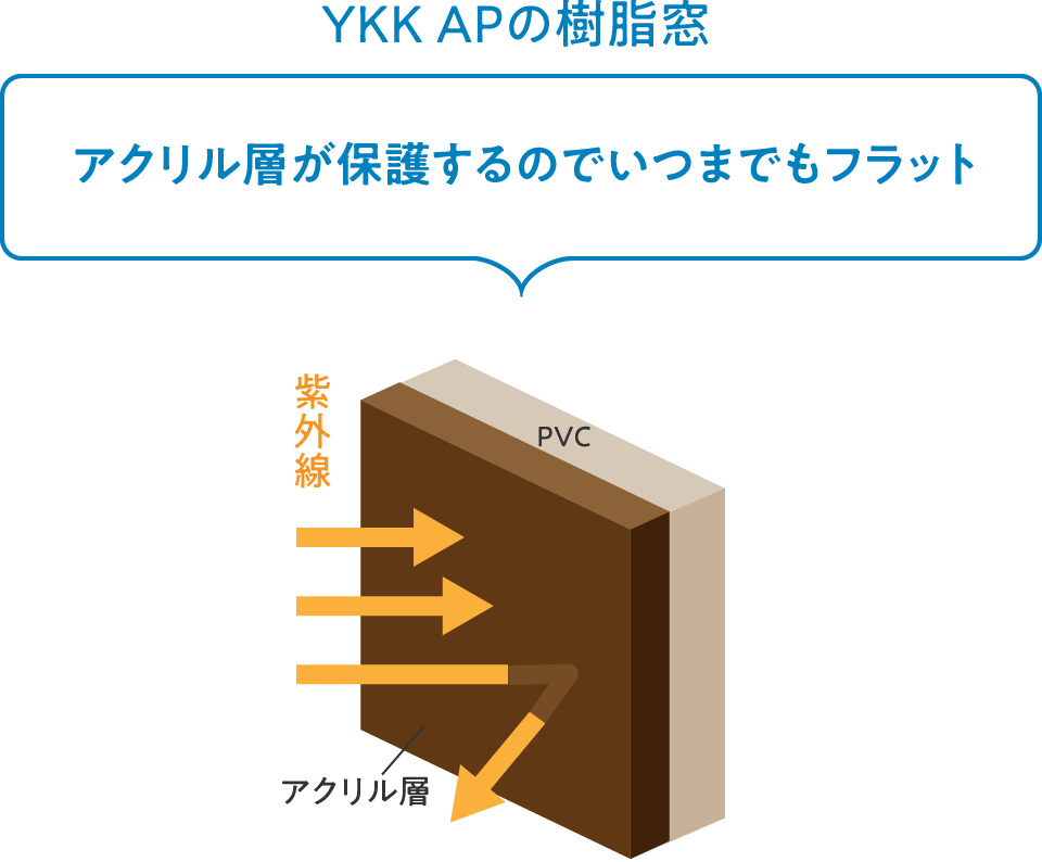 YKK APの樹脂窓 PVCの分子が欠損しても、アクリル層が保護するのでいつまでもフラット