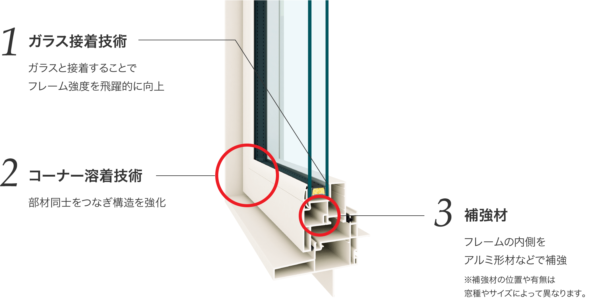 1ガラス接着技術 ガラスと接着することでフレーム強度を飛躍的に向上　2コーナー溶着技術 部材同士をつなぎ構造を強化　3補強材 フレームの内側を アルミ形材などで補強 ※補強材の位置や有無は窓種やサイズによって異なります。