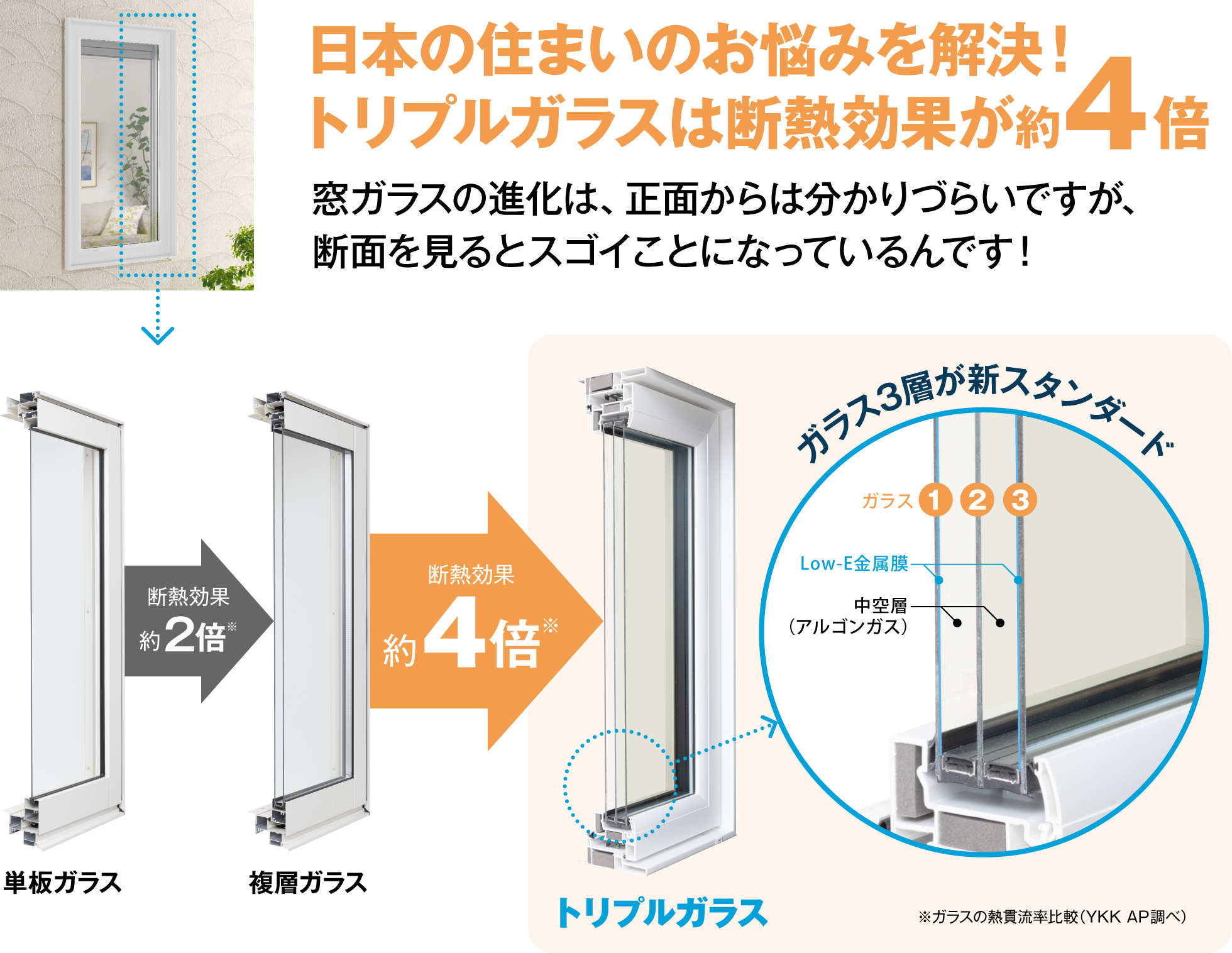 日本の住まいのお悩みを解決!トリプルガラスは断熱効果が約４倍