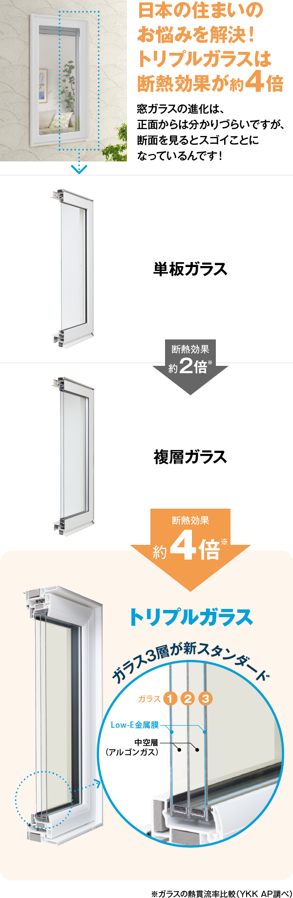日本の住まいのお悩みを解決!トリプルガラスは断熱効果が約４倍