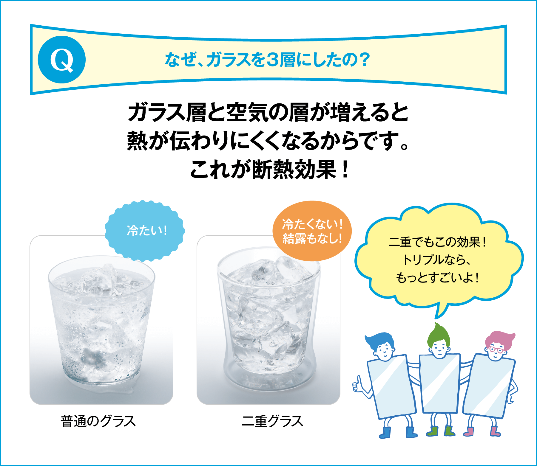 なぜ、ガラスを3層にしたの？ ガラス層と空気の層が増えると熱が伝わりにくくなるからです。これが断熱効果!