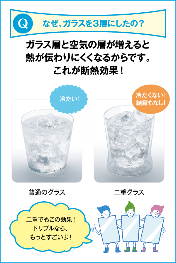 なぜ、ガラスを3層にしたの？ ガラス層と空気の層が増えると熱が伝わりにくくなるからです。これが断熱効果!